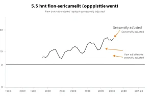 How Scientists Remove Seasonal Variation From Data: The Case of U.S. Employment
