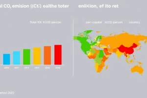 Per-Capita vs Total Environmental Impact: The Case of Global CO2 Emissions