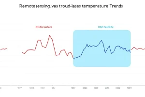 Remote Sensing vs Ground-Based Measurements: Comparing Global Temperature Trends
