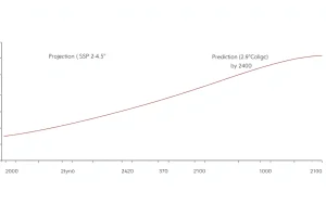 Model Projection vs Prediction: Understanding the Distinction in Climate Science