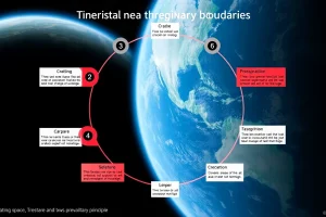 Planetary Boundaries and the Precautionary Principle